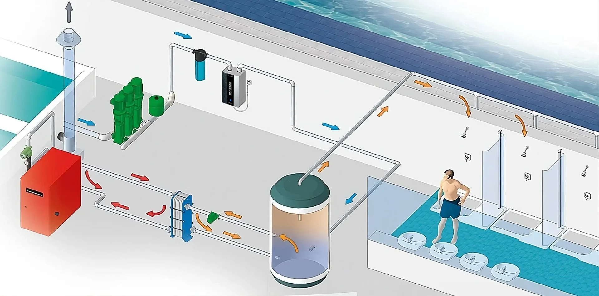 Infografía del sistema de agua caliente sanitaria con descalcificador Dropson